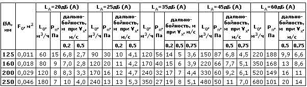 Диффузоры сопловые пластиковые ДПУ-С — чертёж