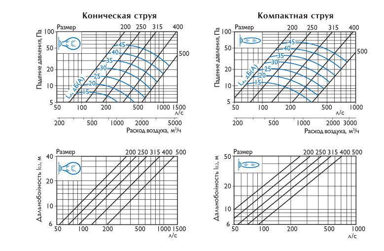 Многоконусные сопловые воздухораспределители SMK — чертёж