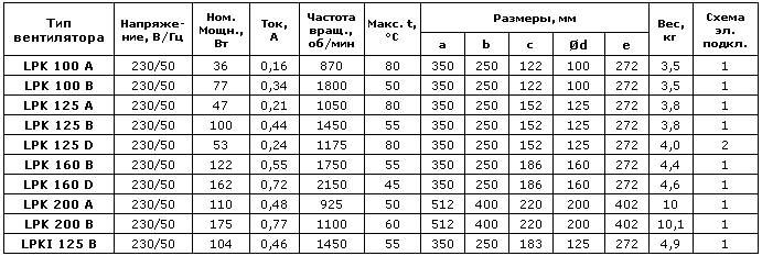 Низкопрофильные канальные вентиляторы для круглых каналов (LPK/LPKI) — чертёж