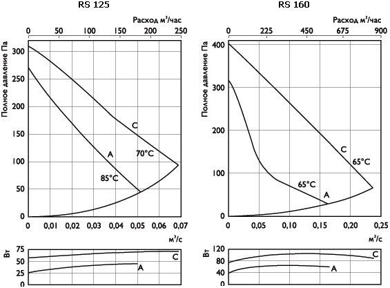 Канальные вентиляторы для круглых каналов (RS) — чертёж