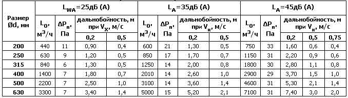 Воздухораспределители низкоскоростные пристенные 1ВНП — чертёж