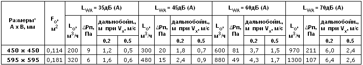 Воздухораспределители закручивающие 3ДКЗ, 3ДКЗР — чертёж
