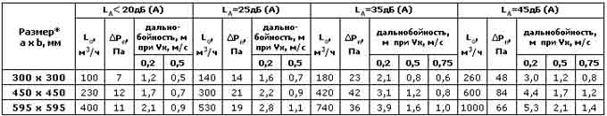 Перфорированные воздухораспределители 1СПП, 1СППР — чертёж
