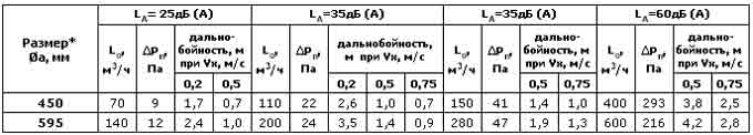 Воздухораспределители с закручивателями 1ВКЗ — чертёж