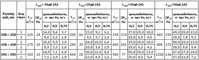 Сопловые воздухораспределители 1ВПС, 1ВПСР — чертёж