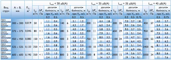 Потолочные четырехсторонние диффузоры 4АПН-П, 4АПР-П, 4АПН-С, 4АПР-С — чертёж
