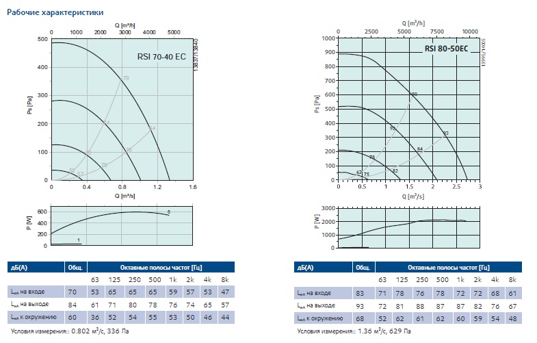 Вентиляторы для прямоугольных и квадратных воздуховодов воздуховодов RSI EC — чертёж