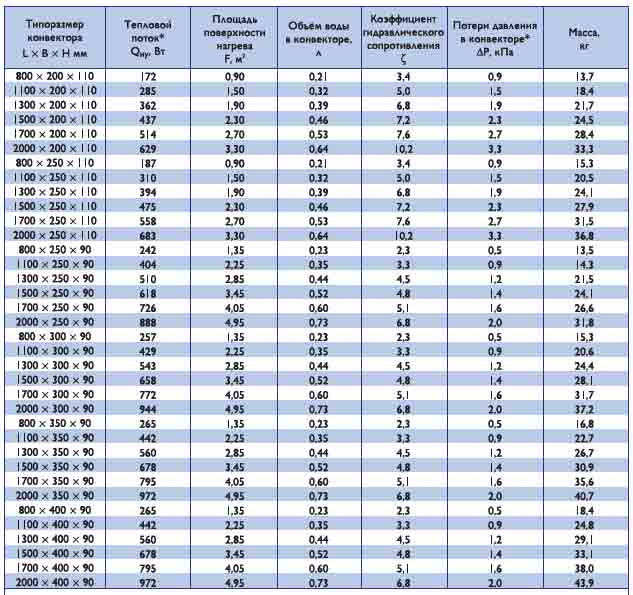 Конвекторы с естественной конвекцией КВЕ-1 — чертёж