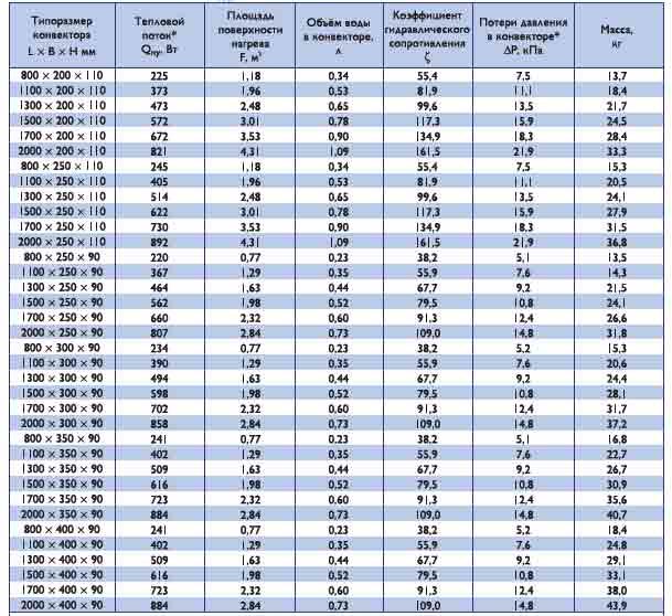 Конвекторы с естественной конвекцией КВЕ — чертёж