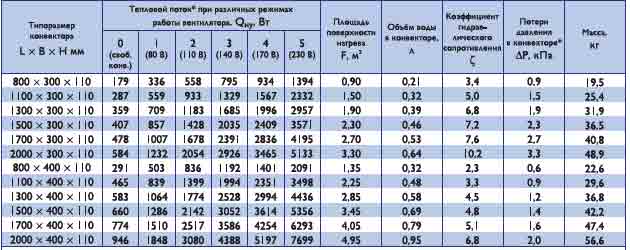 Конвекторы с принудительной конвекцией КВП-1 — чертёж
