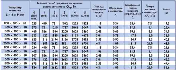 Конвекторы с принудительной конвекцией КВП — чертёж