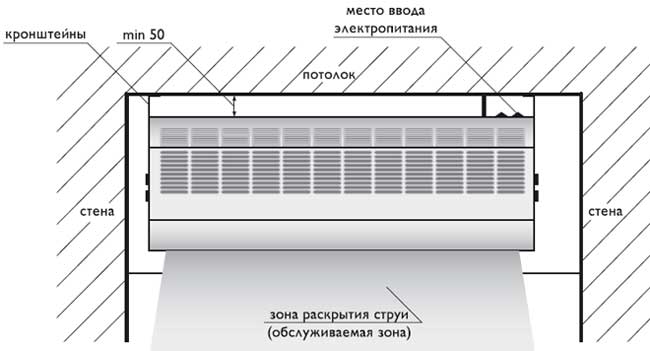 Электрические воздушно-тепловые завесы РУБЕЖ-ТУРБО — чертёж